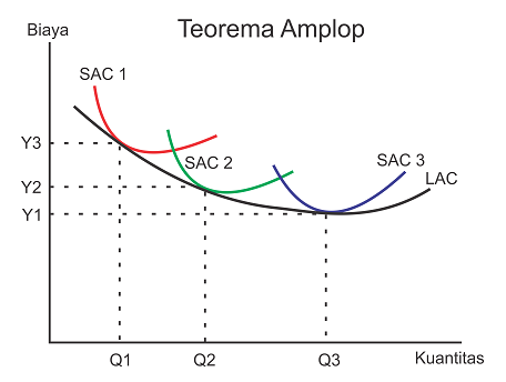 Teori biaya produksi jangka panjang - biaya rata-rata jangka panjang - teorema amplop